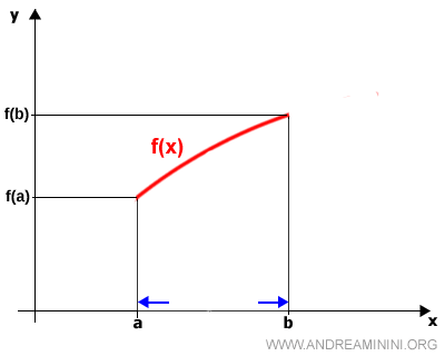 continuity at the endpoints of an interval