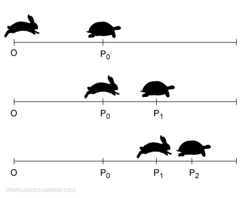 Zeno's paradox