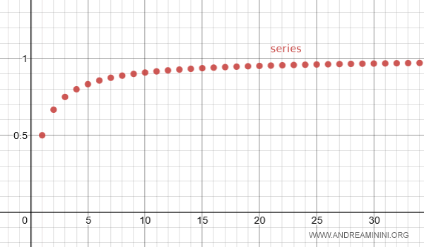 graph of the series