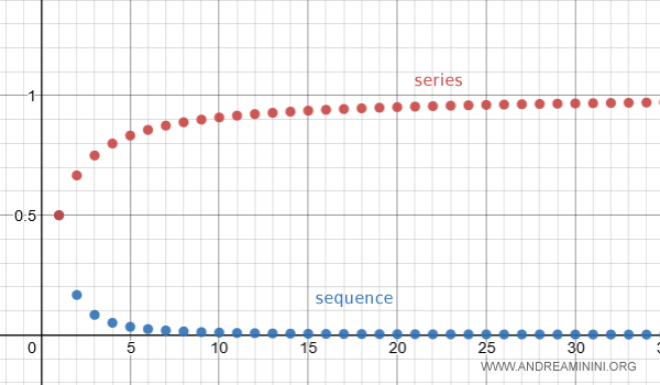 comparison between the series and its sequence on a Cartesian graph