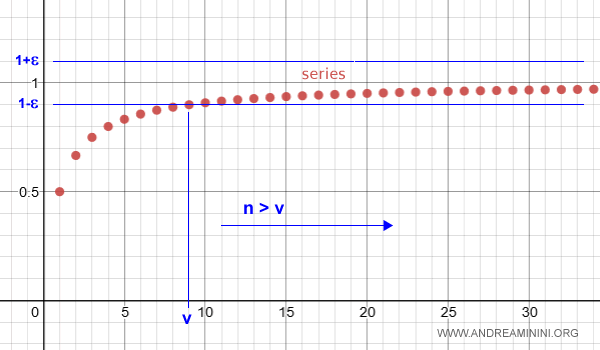 application of Cauchy's convergence criterion