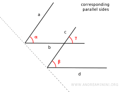angles are congruent