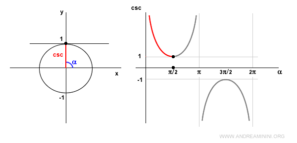 cosecant is 1 at an angle of 90°