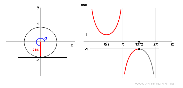 cosecant of an angle of 270° is -1