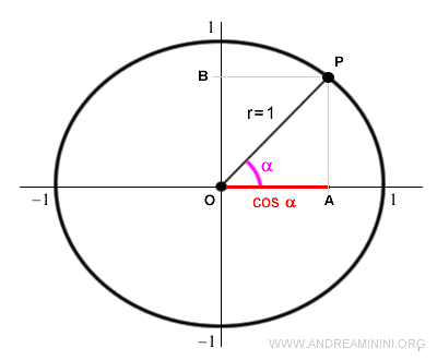 the cosine function