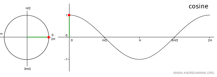 graph of the cosine function (cosine wave)