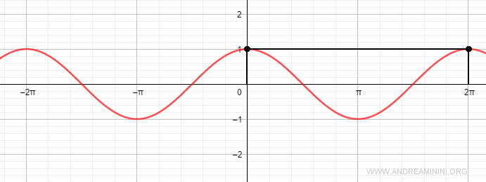 cosine is a periodic function