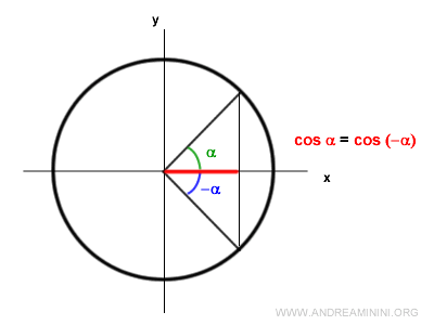 cosine is an even function