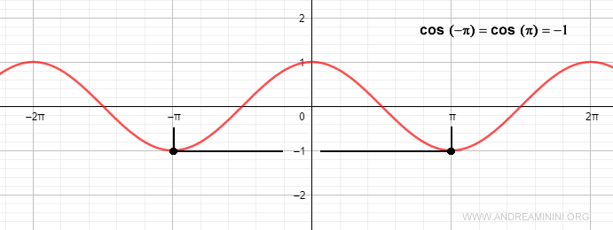 cosine is an even function
