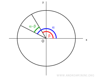 the difference is the angle alpha minus beta