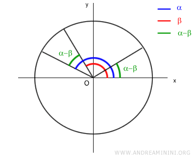 the difference angle measured from the origin side