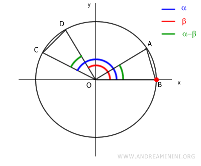 point B
