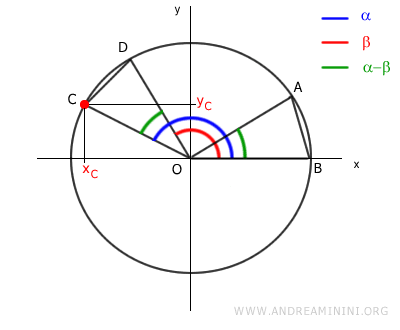 point C