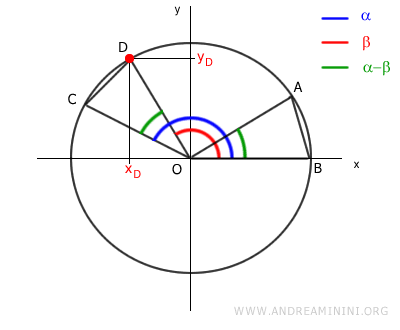point D
