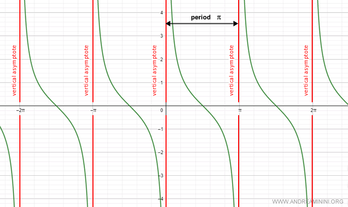 vertical asymptotes at points where the cotangent is undefined
