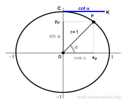 an example of cotangent