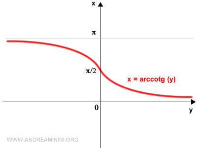 the graph of the arccotangent