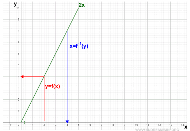 graph of the function on a Cartesian plane