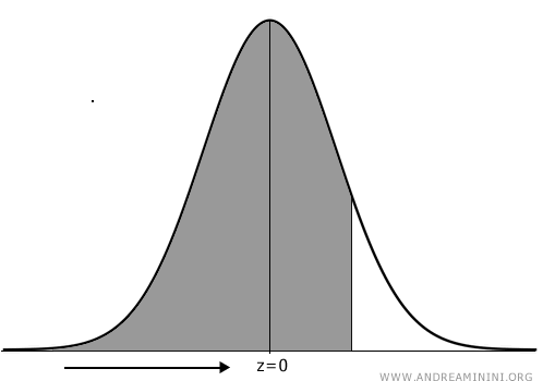 the Gaussian curve