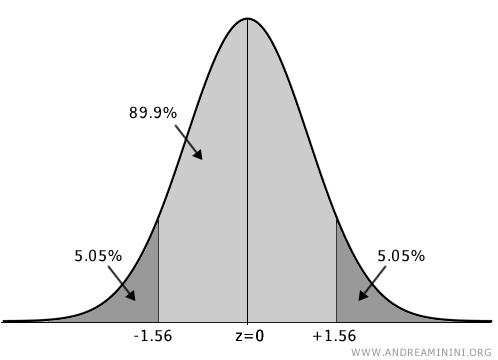 area under the Gaussian curve within the interval