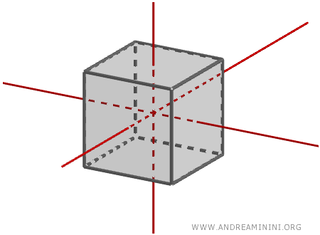 lines of symmetry passing through the centers of the faces