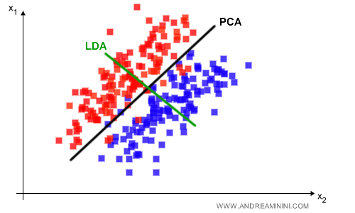 difference between LDA and PCA reduction