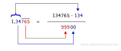 an example of the generating fraction of a repeating decimal