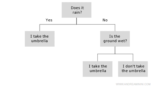 an example of a decision tree