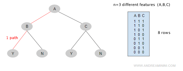 an example of a truth table