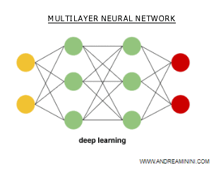 an example of a deep learning neural network