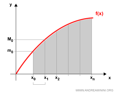area under the curve