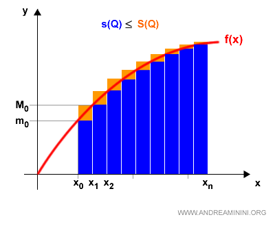 second partition with smaller intervals