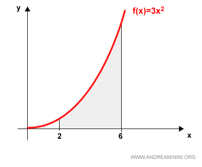 graph of f(x) = 3x squared, showing the area under the curve from x = 2 to x = 6