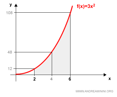 partition P splitting the interval into two equal parts