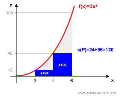 lower sum approximation using inscribed rectangles for partition P