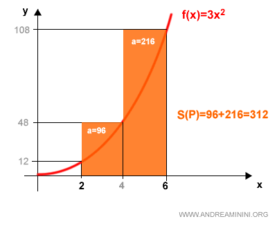 upper sum approximation using circumscribed rectangles for partition P
