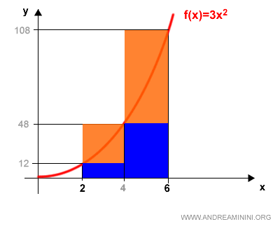 comparison of lower and upper sum approximations for partition P