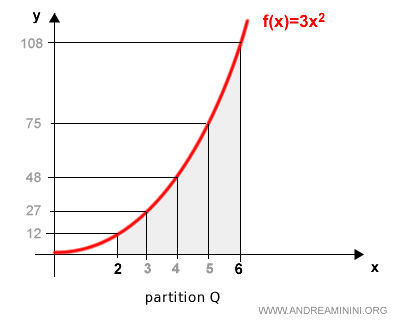partition Q splitting the interval into four equal parts