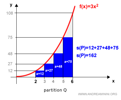 lower sum using inscribed rectangles for partition Q