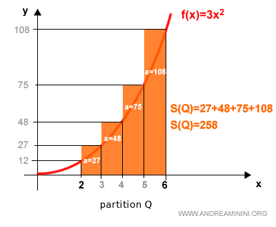 upper sum using circumscribed rectangles for partition Q