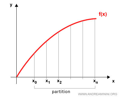 partition of the interval