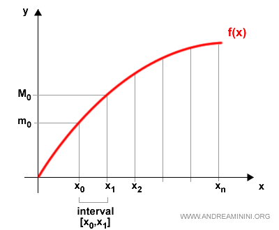 minimum and maximum values within each interval