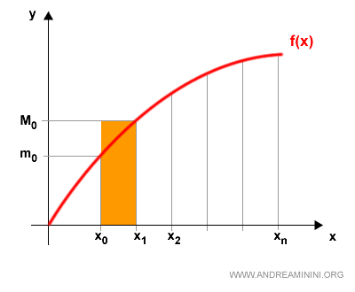 first rectangle using the maximum value