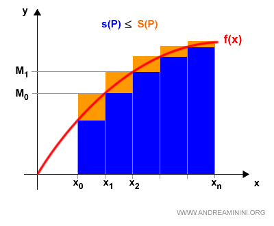 difference between upper and lower sums