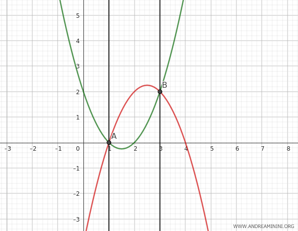 degenerate parabola case