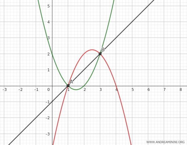 another case of a degenerate parabola