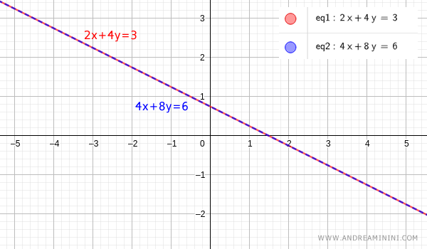 graph verifying that the system has infinitely many solutions