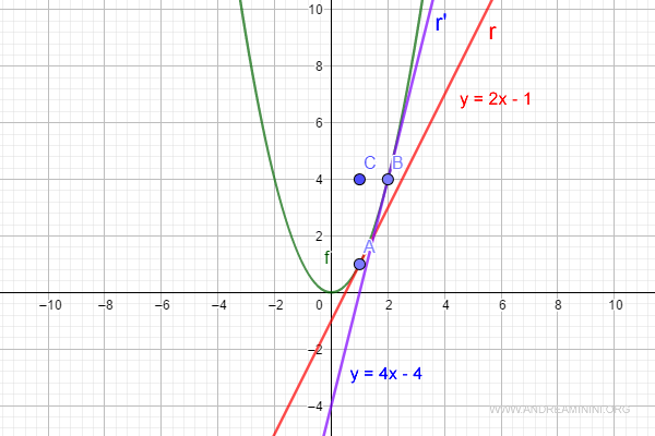 the tangent line at point B