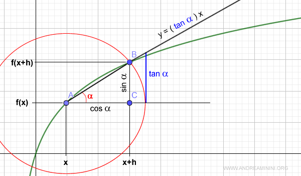 the difference quotient equals the tangent