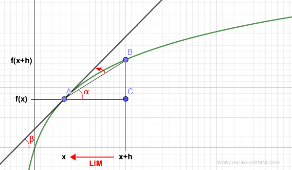 the derivative equals the slope of the tangent line to the function at point x